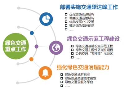 省交通運(yùn)輸廳發(fā)布2021年科技信息化綠色交通工作要點(diǎn)