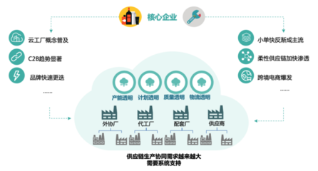 甄一科技獲3000萬元Pre-A輪融資，供應鏈生產協同SaaS服務迎來新突破