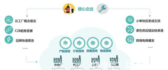 供應鏈生產協同SaaS企業甄一科技完成3000萬元Pre-A輪融資，加速科技推廣與應用服務